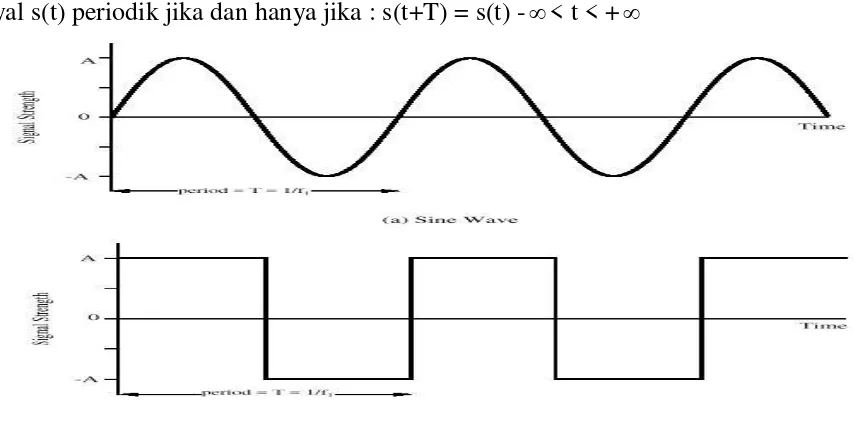 Gambar diatas menampilkan dua sinyal periodik, gelombang sinus dan gelombang kotak(square) 