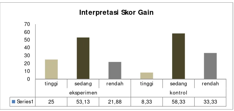 Gambar 5.   Diagram Interpretasi Skor Gain. 
