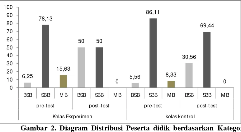 Gambar 2. Diagram Distribusi Peserta didik berdasarkan Kategori 