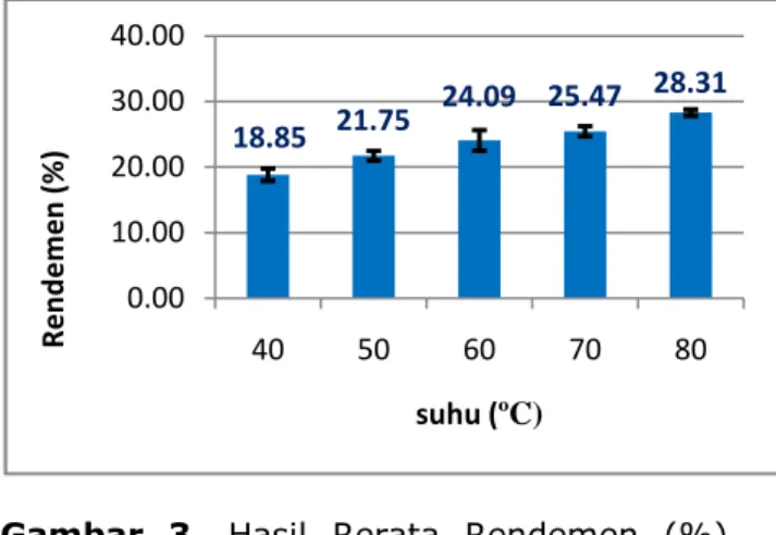 Tabel  1.  Hasil  Rerata  Rendemen,  Kadar  Air,  Kadar  Abu    dan  Viskositas  Alginat  pada  Suhu  Ekstraksi  yang Berbeda