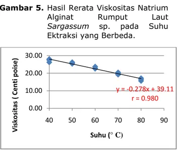 Gambar  6.  Grafik  Regresi  linier  Viskositas  Natrium  Alginat  Rumput  Laut  Sargassum  sp