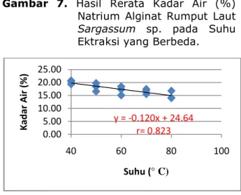 Gambar  8.  Grafik  Regresi  Linier  Kadar  Air  Natrium  Alginat  Rumput  Laut  Sargassum  sp