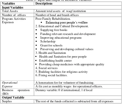 Tabel 1. Input and output of Research Variables 
