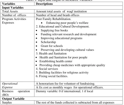 Tabel 1. Input and output of Research Variables 