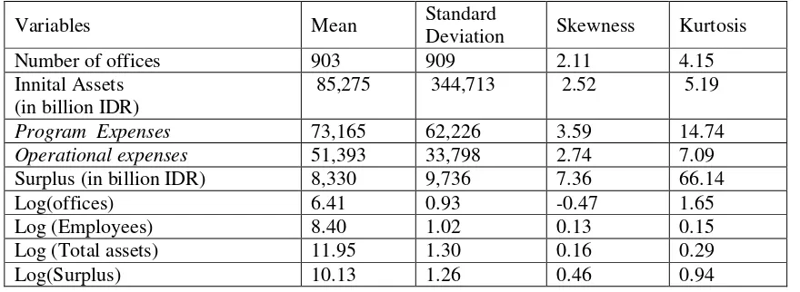 Table 2.  Summary of Descriptive Statistics 
