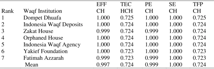Tabel 3. Stochastic Frontier Analysis 