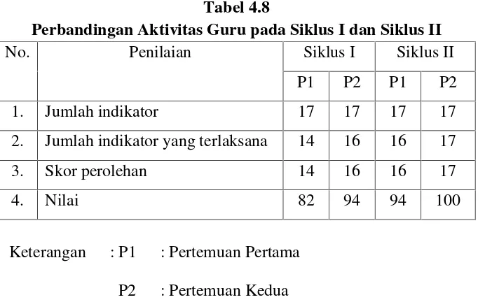 Tabel 4.8Perbandingan Aktivitas Guru pada Siklus I dan Siklus II