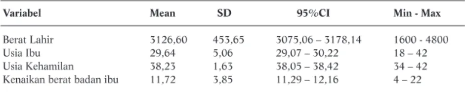 Tabel 1. Hasil Analisis Variabel Data Kontinyu