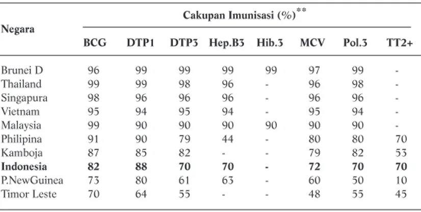 Tabel 1. Cakupan Imunisasi Negara di Sekitar Indonesia Tahun 2005 Cakupan Imunisasi (%)**
