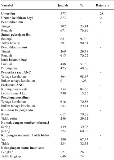 Tabel 2. Distribusi Karakteristik Responden pada Imunisasi Bayi 7 – 11 Bulan  Berdasarkan Data ASUH-KAP2 2003