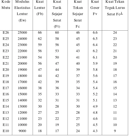 Tabel 2.1 Nilai kuat acuan (MPa) berdasarkan atas pemilahan secara mekanis pada 