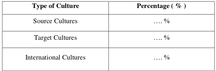 Table 3.1  types of cultural contents 
