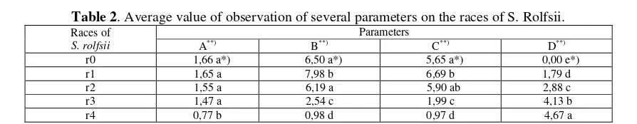 Table 2. Average value of observation of several parameters on the races of S. Rolfsii