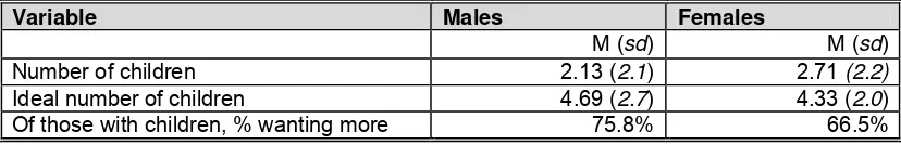Table 5. Reproductive Health Variables by Gender 