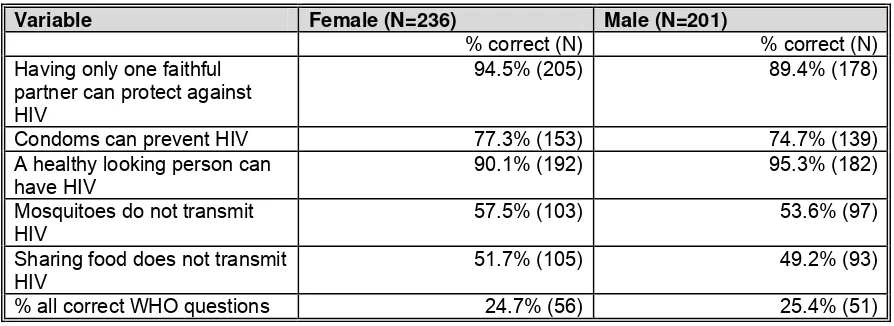 Table 12. World Health Organization (WHO) HIV Knowledge items by Gender 