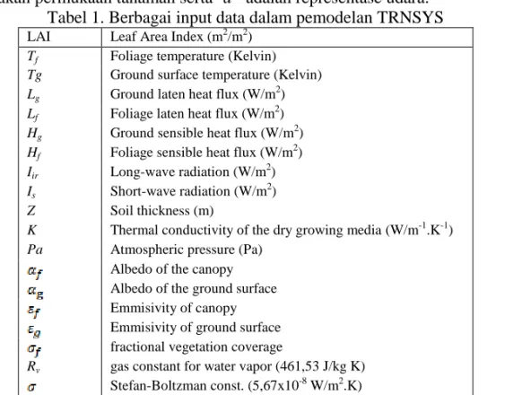 Tabel 1. Berbagai input data dalam pemodelan TRNSYS 
