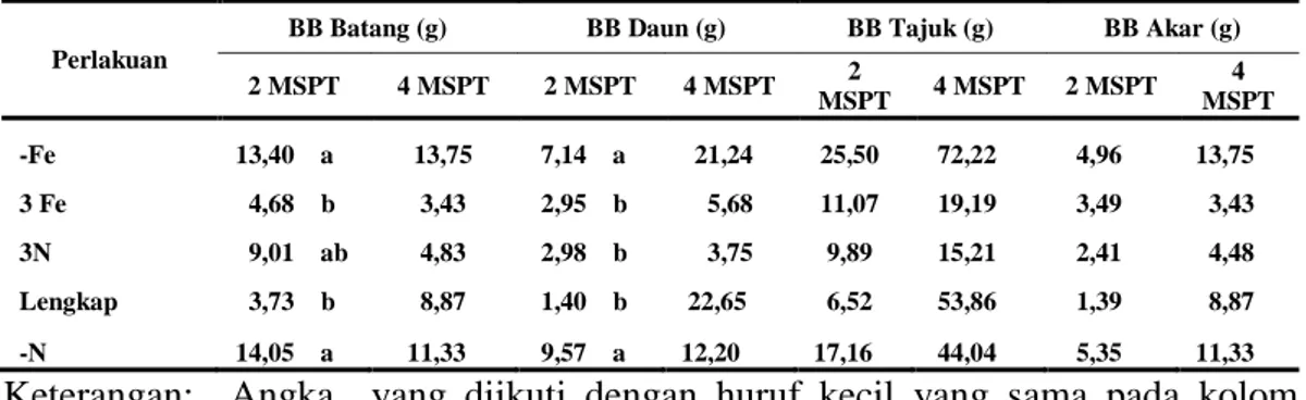 Tabel  1.    Hasil  Analisis  Ragam  parameter  bobot  basah  batang,  daun,  tajuk  dan  akar (g) pada 2 dan 4 MSTP
