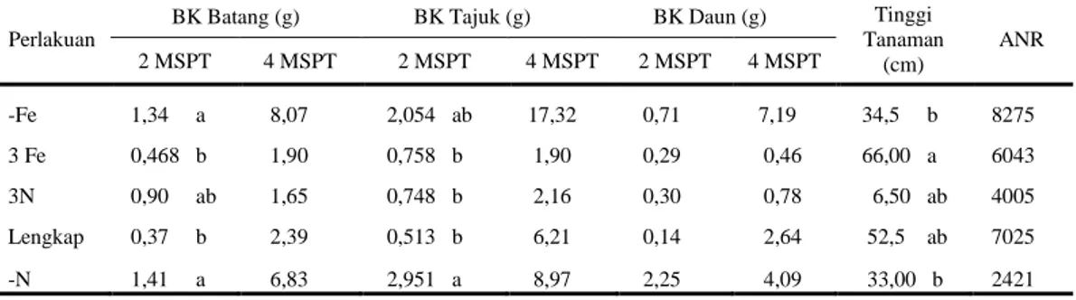 Tabel  2.    Hasil  Analisis  Ragam  parameter  bobot  kering  batang,  tajuk  dan  daun  (g)  pada  2  dan  4  MSPT  serta  tinggi  tanaman  dan  analisis  nitrat reduktase