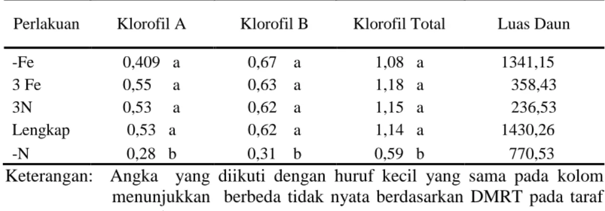 Tabel 3. Hasil Analisis Ragam kandungan klorofil a, b dan total serta luas daun  Perlakuan  Klorofil A  Klorofil B  Klorofil Total  Luas Daun 