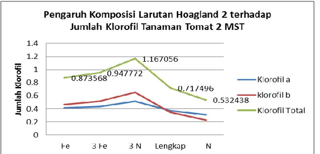 Gambar 3. Pengaruh komposis larutan Hoagland terhadap  jumlah klorofil  pada 2 MPST 