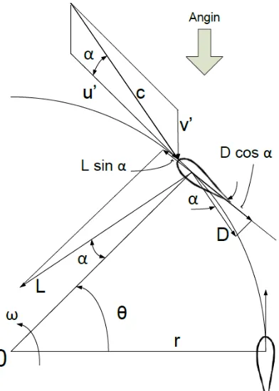 Gambar.2.17 Gaya-gaya aerodinamik pada sudu turbin 