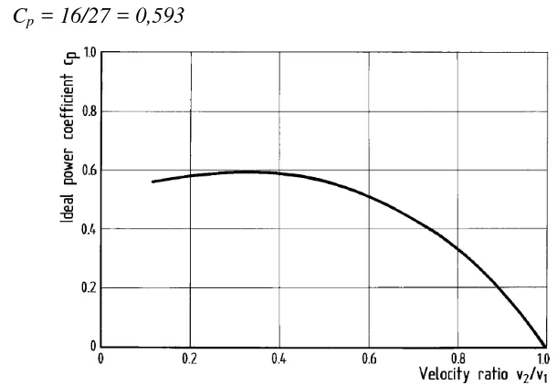 Gambar.2.19 Koefisien performansi vs rasio kecepatan (Erich Hau, 2006) 