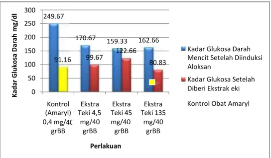 Gambar 1. Grafik penurunan kadar glukosa darah setelah pemberian ekstrak rimpang rumput teki dan  obat amaryl