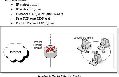 Gambar 1. Packet Filtering Router 
