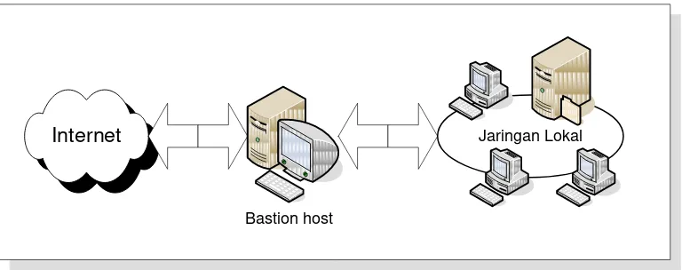Gambar 5. Screened Host Firewall system 