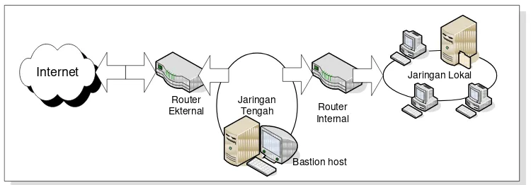 Gambar 6. Screened subnet firewall 