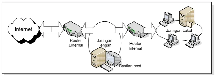 Gambar 6. Screened subnet firewall 