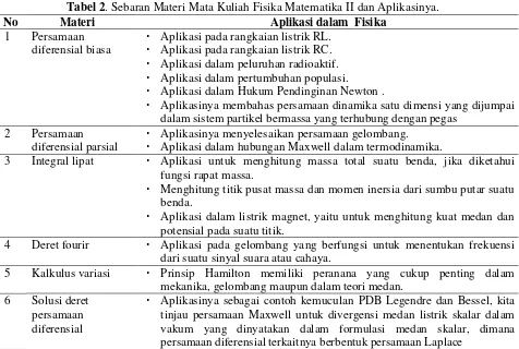 Tabel 2. Sebaran Materi Mata Kuliah Fisika Matematika II dan Aplikasinya. 