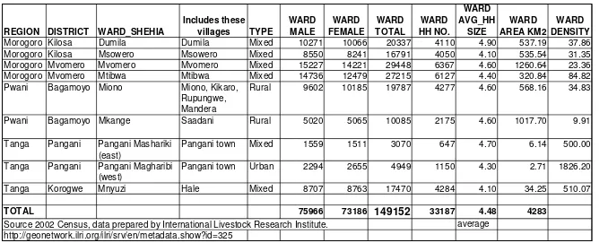 Table 2. Population of Wards/Associated Villages in the Project Area  