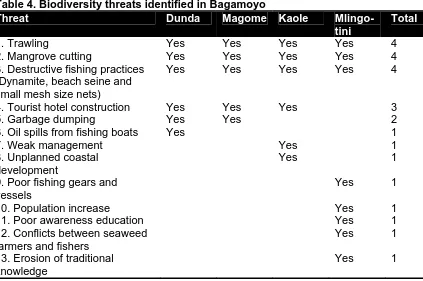 Table 4. Biodiversity threats identified in BagamoyoThreat 