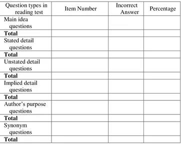 Table 3.1 : Questions types in reading test 