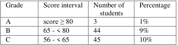 Table 4.1: The result of the students’ midterm test 
