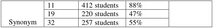 Table 4.3: The average percentages of incorrect answer based on reading questions types 