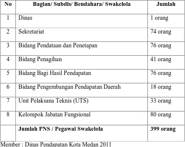 Gambaran Jumlah Pegawai Dinas Pendapatan Kota Medan 2011  