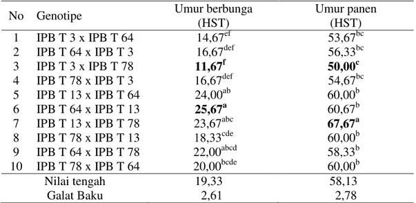 Tabel 3.  Nilai tengah karakter  umur berbunga dan umur panen yang diamati dari 10  genotipe tanaman tomat