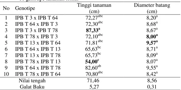Tabel 4. Nilai tengah karakter  tinggi tanaman dan diameter batang  yang diamati dari  10 genotipe tanaman tomat 