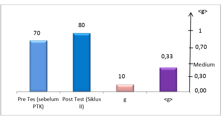 Tabel 4.8 Hasil Belajar Pre Test, Pos Test, Gain Dan Gain Ternormalisasi 