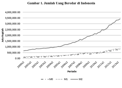 Gambar 1. Jumlah Uang Beredar di Indonesia 