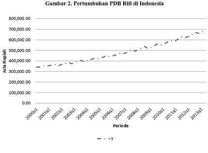 Gambar 2. Pertumbuhan PDB Riil di Indonesia 