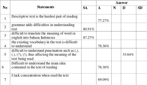 Table 4.1.3.The Frequency of Students’ Perception in ComprehendingEnglish 