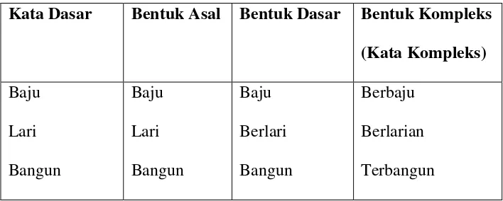 Tabel 1, kata dasar dan bentuk dasar 