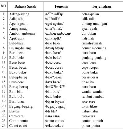 Tabel 3, Deskripsi Kata Ulang Bahasa Sasak Dialek Ngeno-Ngene  