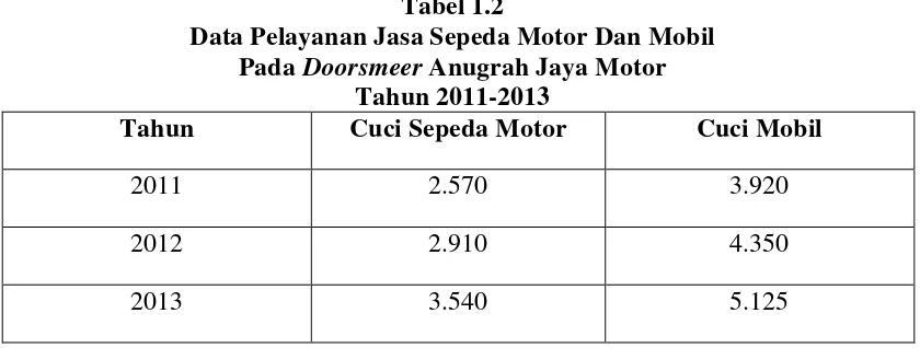 Tabel 1.2 Data Pelayanan Jasa Sepeda Motor Dan Mobil  