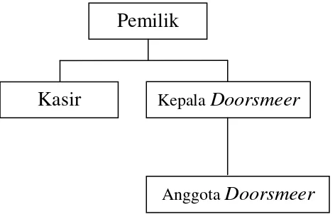 Gambar 4.1 Struktur Organisasi Doorsmeer Prima Mobil Medan 