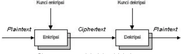 GAMBAR 2.1. Diagram proses enkripsi dan dekripsi