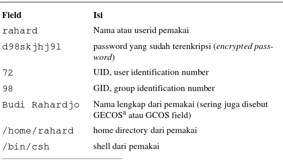 TABLE 2. Penjelasan contoh isi berkas password